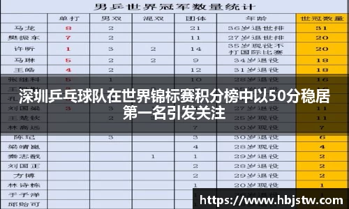 深圳乒乓球队在世界锦标赛积分榜中以50分稳居第一名引发关注